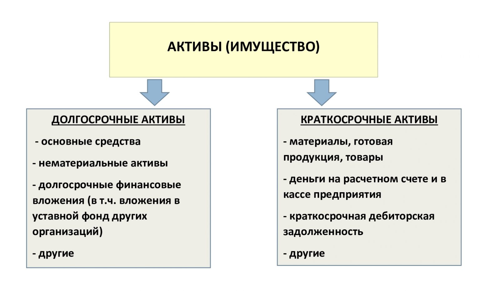 Материальные активы проекта представлены несколько