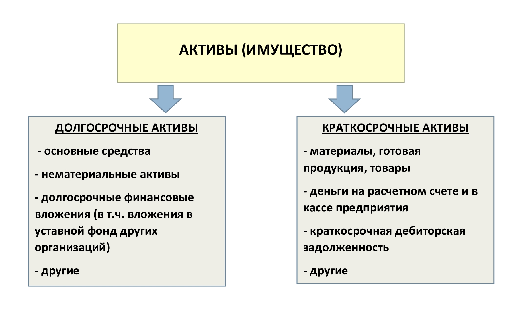 Активы и Пассивы. Имущество и обязательства - Бухгалтерские услуги Минск