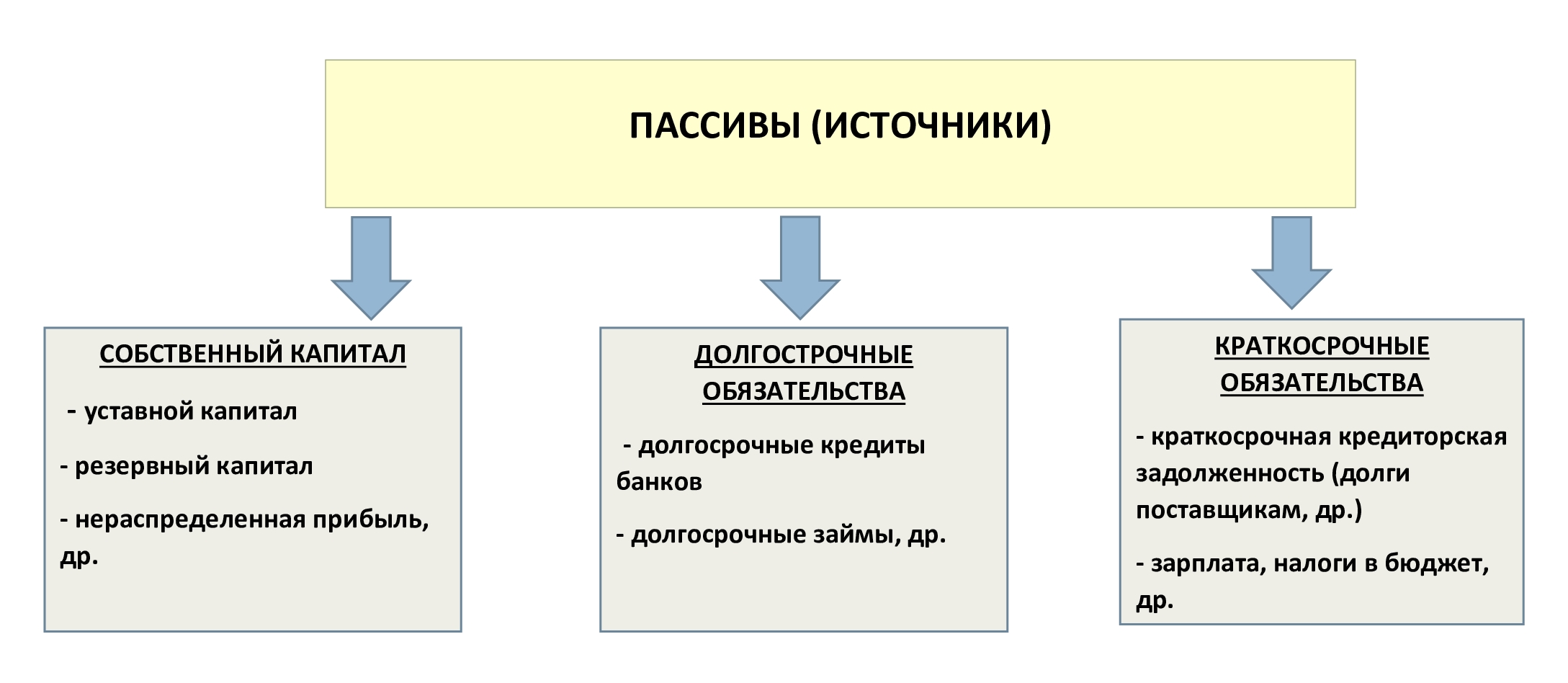 Высокий пассив. Пассив собственный капитал. Активы и пассивы Акционерный капитал. Собственные пассивы. Источники пассивов.