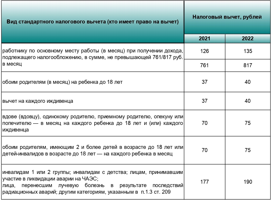 Подоходный налог в беларуси 2023 году. Стандартные налоговые вычеты в 2022. Стандартные вычеты на детей в 2022. Налоговые вычеты на детей в 2022 году. Налоговый вычет в 2022 году.